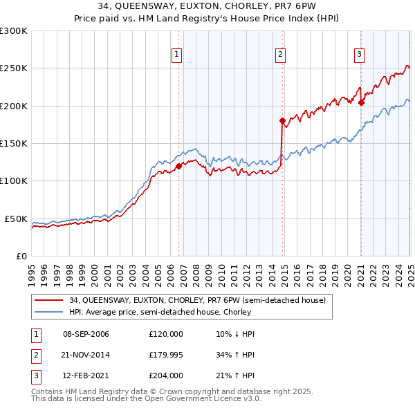 34, QUEENSWAY, EUXTON, CHORLEY, PR7 6PW: Price paid vs HM Land Registry's House Price Index