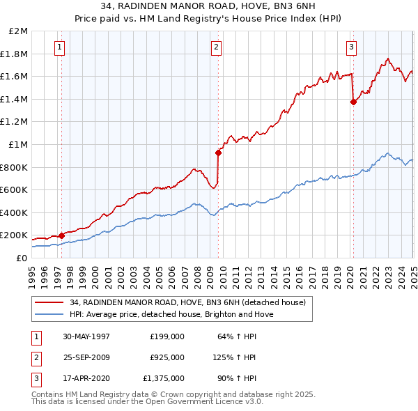 34, RADINDEN MANOR ROAD, HOVE, BN3 6NH: Price paid vs HM Land Registry's House Price Index