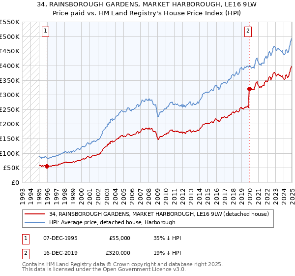 34, RAINSBOROUGH GARDENS, MARKET HARBOROUGH, LE16 9LW: Price paid vs HM Land Registry's House Price Index
