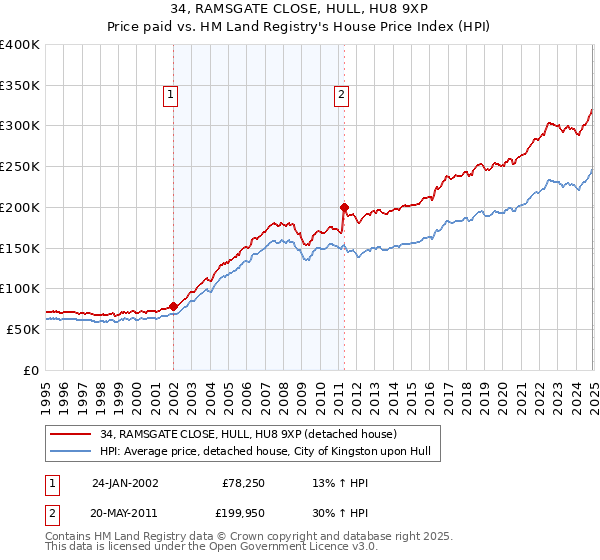 34, RAMSGATE CLOSE, HULL, HU8 9XP: Price paid vs HM Land Registry's House Price Index