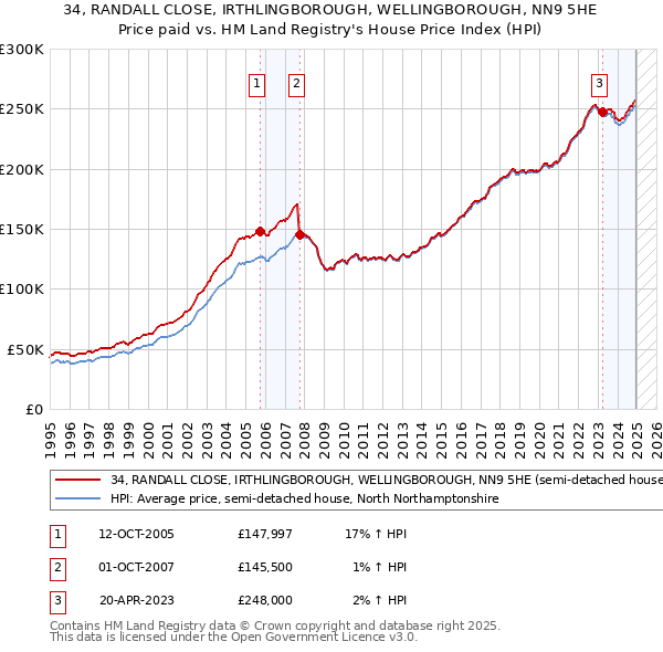 34, RANDALL CLOSE, IRTHLINGBOROUGH, WELLINGBOROUGH, NN9 5HE: Price paid vs HM Land Registry's House Price Index