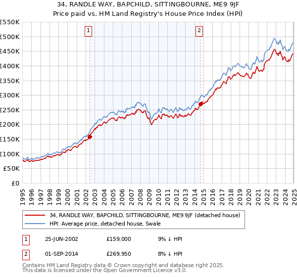 34, RANDLE WAY, BAPCHILD, SITTINGBOURNE, ME9 9JF: Price paid vs HM Land Registry's House Price Index