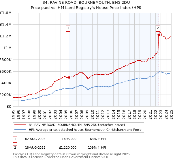 34, RAVINE ROAD, BOURNEMOUTH, BH5 2DU: Price paid vs HM Land Registry's House Price Index