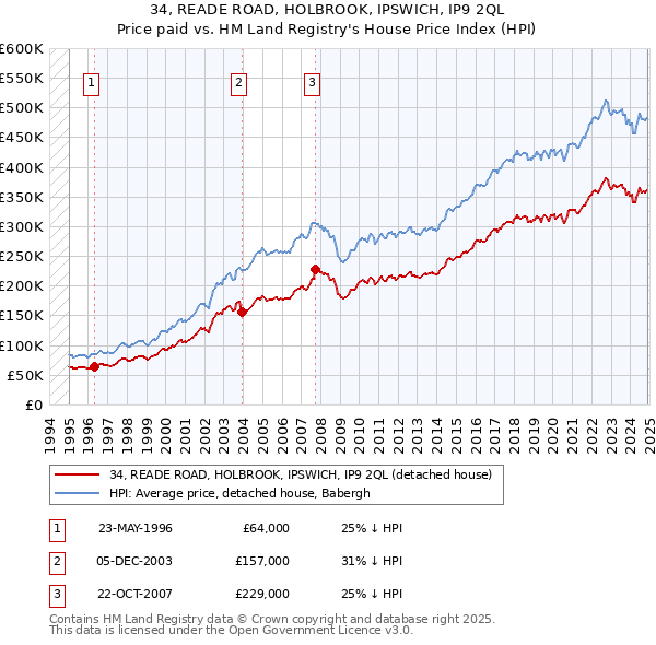 34, READE ROAD, HOLBROOK, IPSWICH, IP9 2QL: Price paid vs HM Land Registry's House Price Index