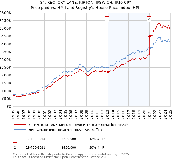 34, RECTORY LANE, KIRTON, IPSWICH, IP10 0PY: Price paid vs HM Land Registry's House Price Index
