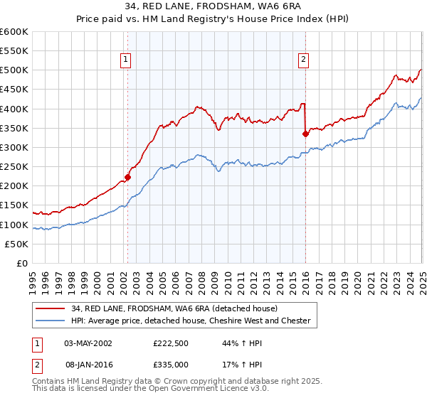 34, RED LANE, FRODSHAM, WA6 6RA: Price paid vs HM Land Registry's House Price Index