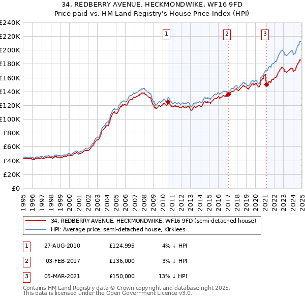 34, REDBERRY AVENUE, HECKMONDWIKE, WF16 9FD: Price paid vs HM Land Registry's House Price Index