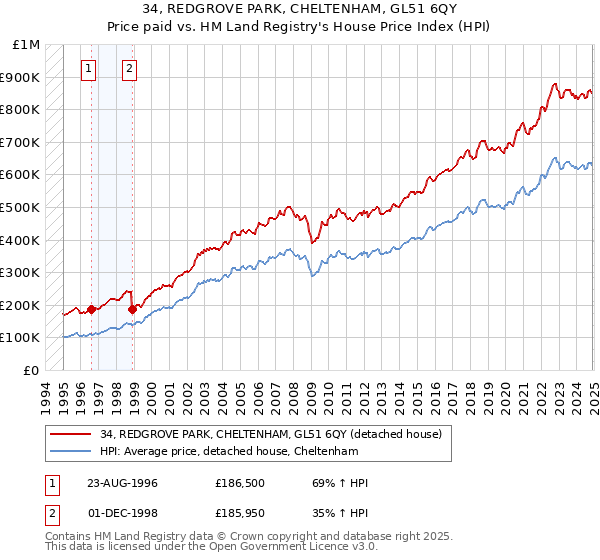 34, REDGROVE PARK, CHELTENHAM, GL51 6QY: Price paid vs HM Land Registry's House Price Index