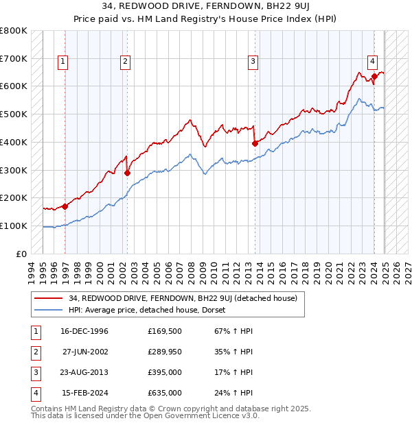 34, REDWOOD DRIVE, FERNDOWN, BH22 9UJ: Price paid vs HM Land Registry's House Price Index