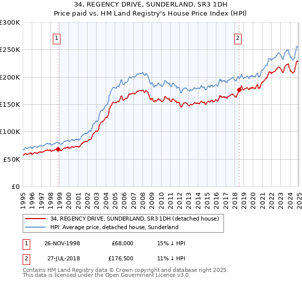 34, REGENCY DRIVE, SUNDERLAND, SR3 1DH: Price paid vs HM Land Registry's House Price Index