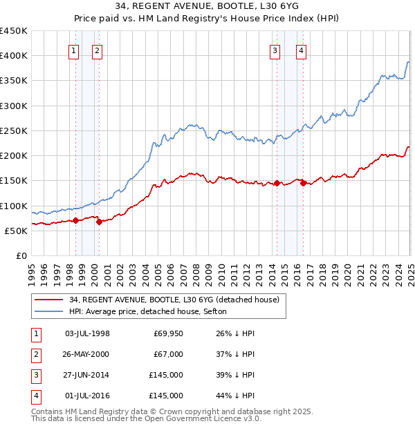 34, REGENT AVENUE, BOOTLE, L30 6YG: Price paid vs HM Land Registry's House Price Index