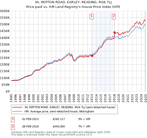 34, REPTON ROAD, EARLEY, READING, RG6 7LJ: Price paid vs HM Land Registry's House Price Index