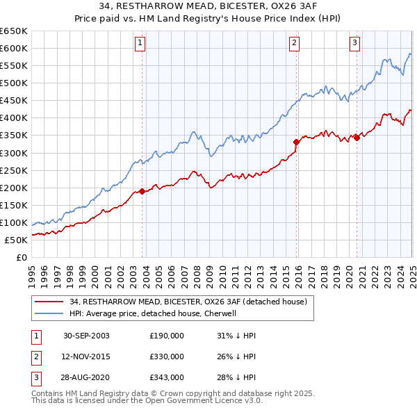 34, RESTHARROW MEAD, BICESTER, OX26 3AF: Price paid vs HM Land Registry's House Price Index