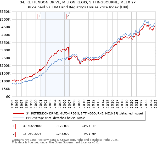 34, RETTENDON DRIVE, MILTON REGIS, SITTINGBOURNE, ME10 2PJ: Price paid vs HM Land Registry's House Price Index