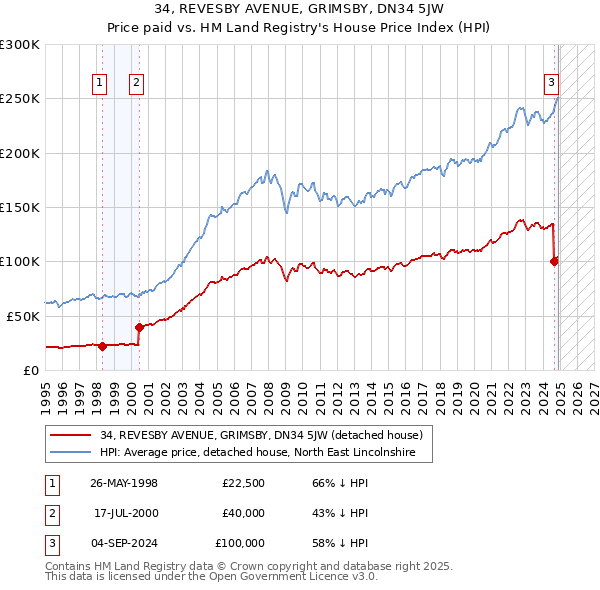 34, REVESBY AVENUE, GRIMSBY, DN34 5JW: Price paid vs HM Land Registry's House Price Index