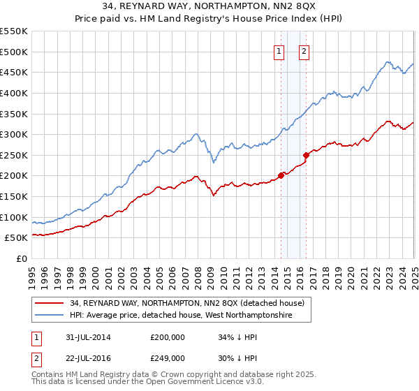 34, REYNARD WAY, NORTHAMPTON, NN2 8QX: Price paid vs HM Land Registry's House Price Index