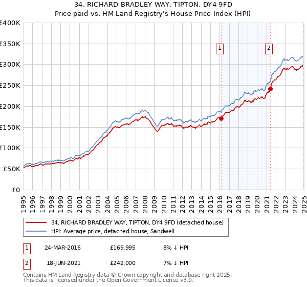 34, RICHARD BRADLEY WAY, TIPTON, DY4 9FD: Price paid vs HM Land Registry's House Price Index