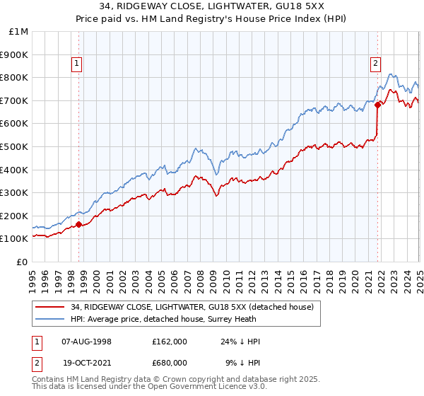 34, RIDGEWAY CLOSE, LIGHTWATER, GU18 5XX: Price paid vs HM Land Registry's House Price Index