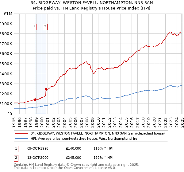 34, RIDGEWAY, WESTON FAVELL, NORTHAMPTON, NN3 3AN: Price paid vs HM Land Registry's House Price Index