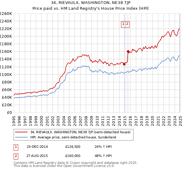 34, RIEVAULX, WASHINGTON, NE38 7JP: Price paid vs HM Land Registry's House Price Index