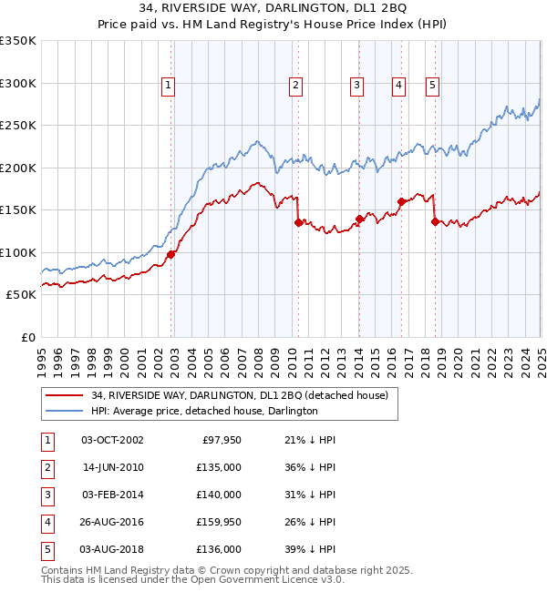 34, RIVERSIDE WAY, DARLINGTON, DL1 2BQ: Price paid vs HM Land Registry's House Price Index