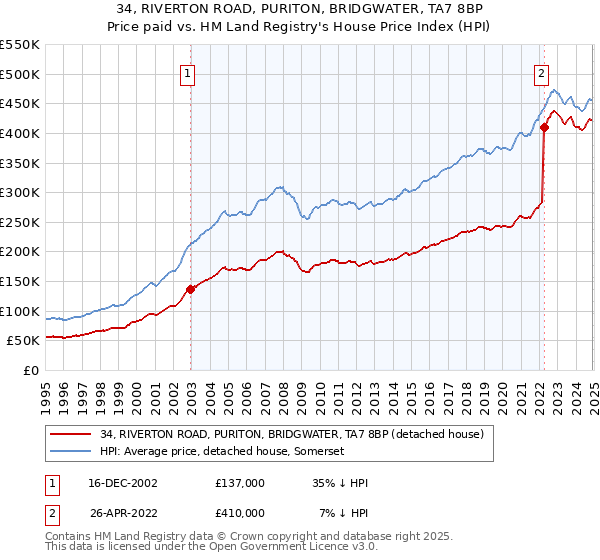 34, RIVERTON ROAD, PURITON, BRIDGWATER, TA7 8BP: Price paid vs HM Land Registry's House Price Index