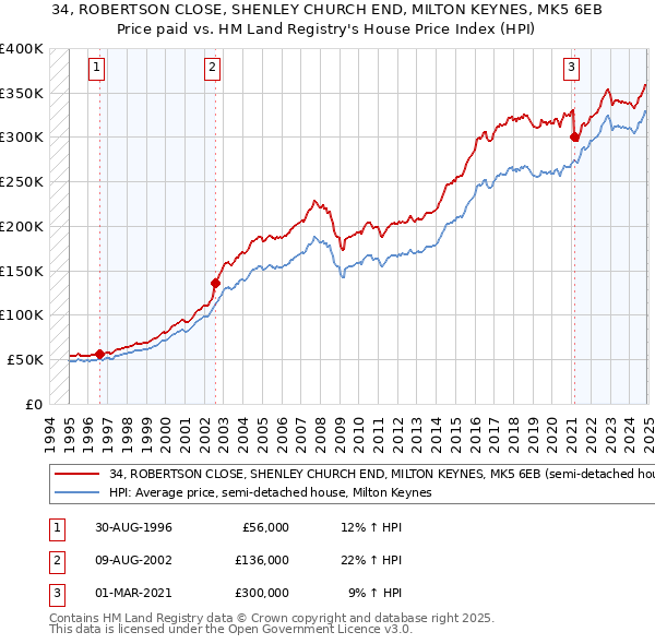 34, ROBERTSON CLOSE, SHENLEY CHURCH END, MILTON KEYNES, MK5 6EB: Price paid vs HM Land Registry's House Price Index