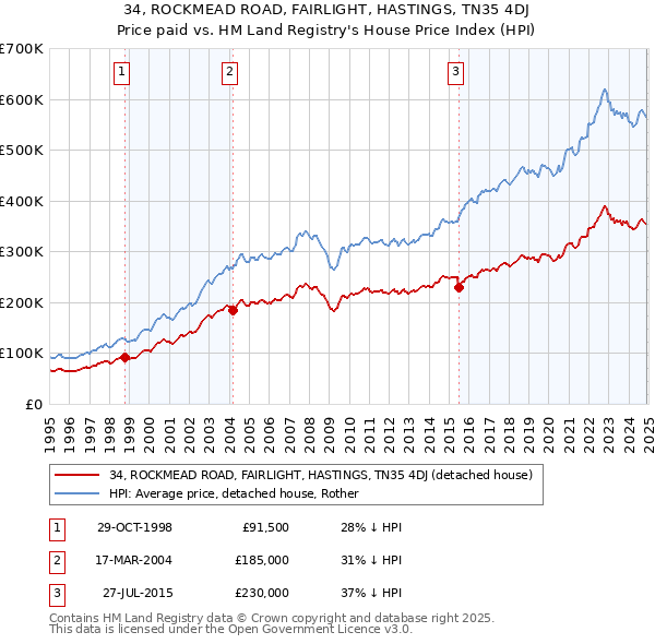 34, ROCKMEAD ROAD, FAIRLIGHT, HASTINGS, TN35 4DJ: Price paid vs HM Land Registry's House Price Index