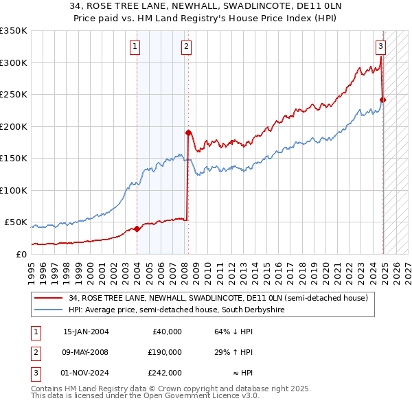 34, ROSE TREE LANE, NEWHALL, SWADLINCOTE, DE11 0LN: Price paid vs HM Land Registry's House Price Index