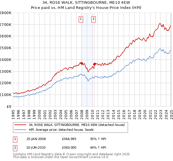 34, ROSE WALK, SITTINGBOURNE, ME10 4EW: Price paid vs HM Land Registry's House Price Index