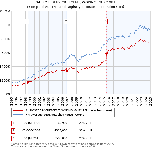 34, ROSEBERY CRESCENT, WOKING, GU22 9BL: Price paid vs HM Land Registry's House Price Index