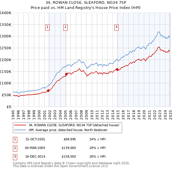 34, ROWAN CLOSE, SLEAFORD, NG34 7SP: Price paid vs HM Land Registry's House Price Index