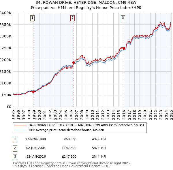 34, ROWAN DRIVE, HEYBRIDGE, MALDON, CM9 4BW: Price paid vs HM Land Registry's House Price Index
