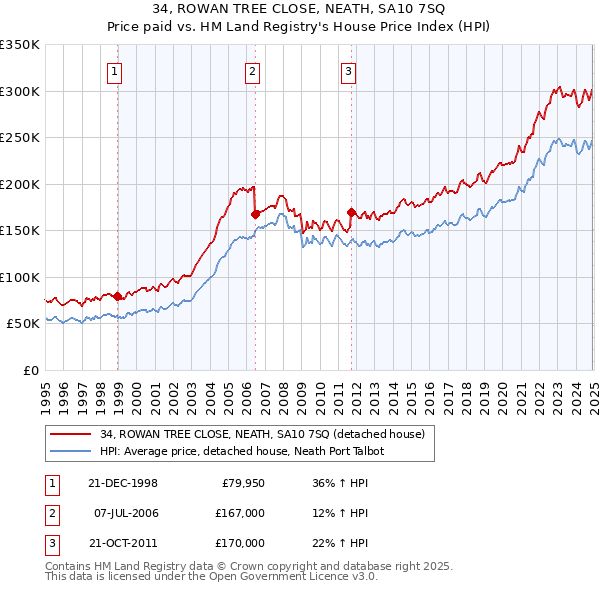 34, ROWAN TREE CLOSE, NEATH, SA10 7SQ: Price paid vs HM Land Registry's House Price Index
