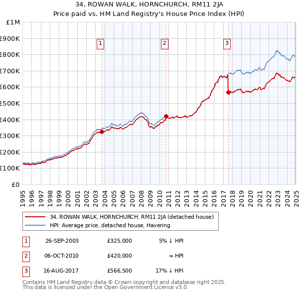 34, ROWAN WALK, HORNCHURCH, RM11 2JA: Price paid vs HM Land Registry's House Price Index