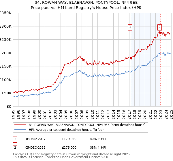 34, ROWAN WAY, BLAENAVON, PONTYPOOL, NP4 9EE: Price paid vs HM Land Registry's House Price Index