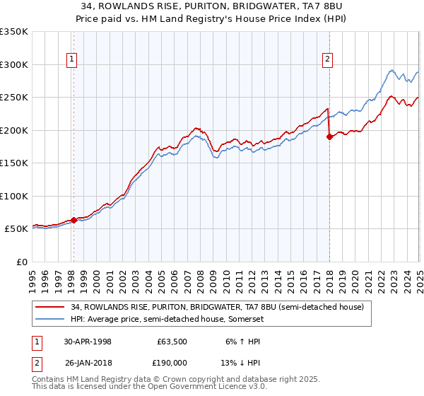 34, ROWLANDS RISE, PURITON, BRIDGWATER, TA7 8BU: Price paid vs HM Land Registry's House Price Index