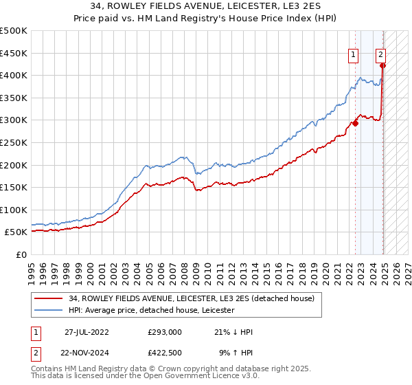 34, ROWLEY FIELDS AVENUE, LEICESTER, LE3 2ES: Price paid vs HM Land Registry's House Price Index