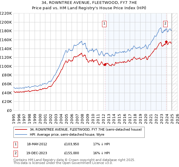 34, ROWNTREE AVENUE, FLEETWOOD, FY7 7HE: Price paid vs HM Land Registry's House Price Index