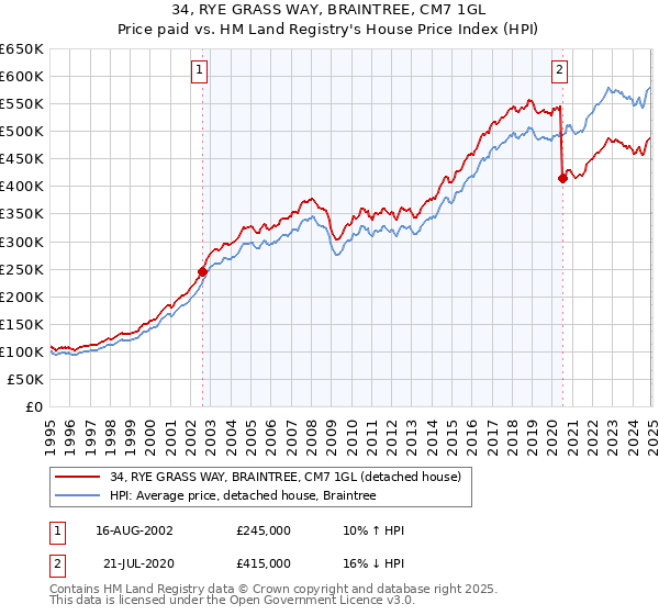 34, RYE GRASS WAY, BRAINTREE, CM7 1GL: Price paid vs HM Land Registry's House Price Index