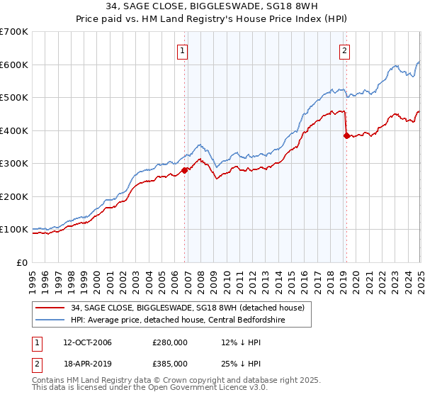 34, SAGE CLOSE, BIGGLESWADE, SG18 8WH: Price paid vs HM Land Registry's House Price Index