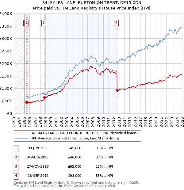 34, SALES LANE, BURTON-ON-TRENT, DE15 0DN: Price paid vs HM Land Registry's House Price Index