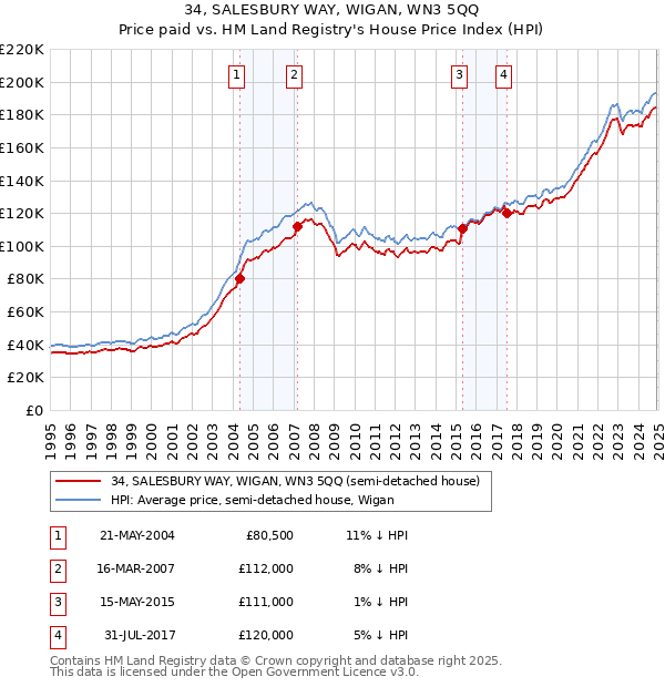 34, SALESBURY WAY, WIGAN, WN3 5QQ: Price paid vs HM Land Registry's House Price Index