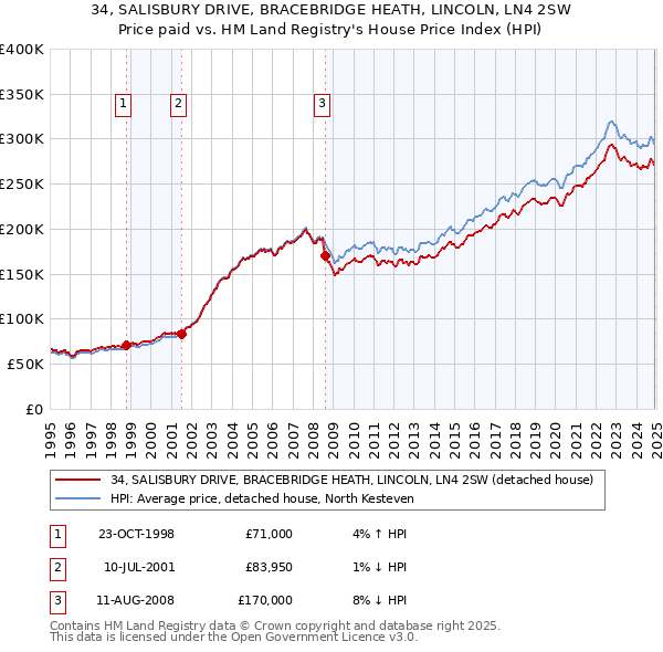34, SALISBURY DRIVE, BRACEBRIDGE HEATH, LINCOLN, LN4 2SW: Price paid vs HM Land Registry's House Price Index