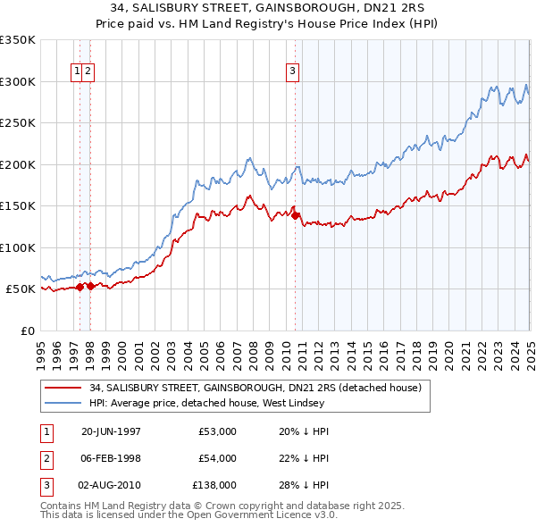 34, SALISBURY STREET, GAINSBOROUGH, DN21 2RS: Price paid vs HM Land Registry's House Price Index