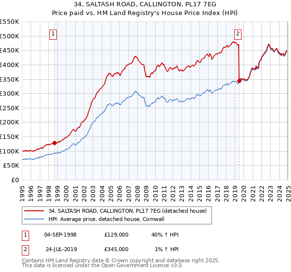 34, SALTASH ROAD, CALLINGTON, PL17 7EG: Price paid vs HM Land Registry's House Price Index