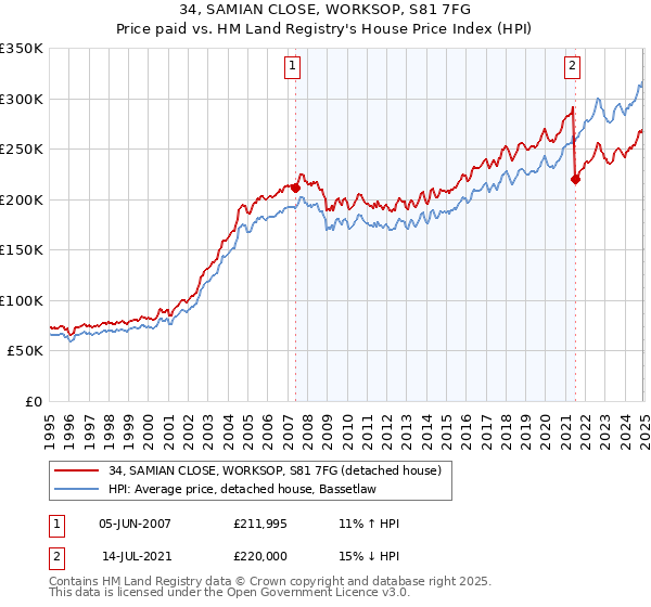 34, SAMIAN CLOSE, WORKSOP, S81 7FG: Price paid vs HM Land Registry's House Price Index