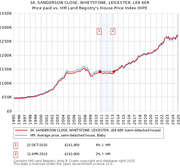 34, SANDERSON CLOSE, WHETSTONE, LEICESTER, LE8 6ER: Price paid vs HM Land Registry's House Price Index