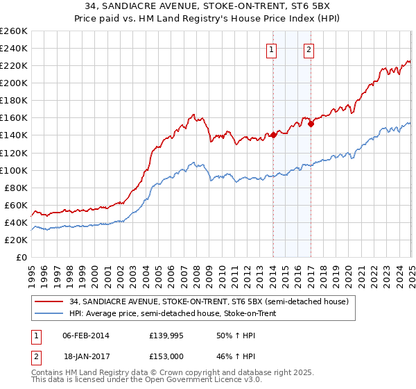 34, SANDIACRE AVENUE, STOKE-ON-TRENT, ST6 5BX: Price paid vs HM Land Registry's House Price Index