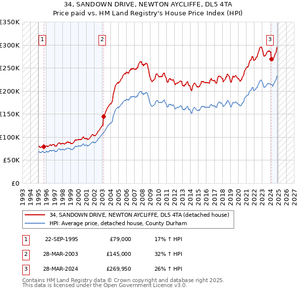 34, SANDOWN DRIVE, NEWTON AYCLIFFE, DL5 4TA: Price paid vs HM Land Registry's House Price Index